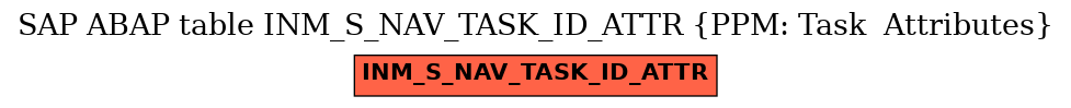 E-R Diagram for table INM_S_NAV_TASK_ID_ATTR (PPM: Task  Attributes)