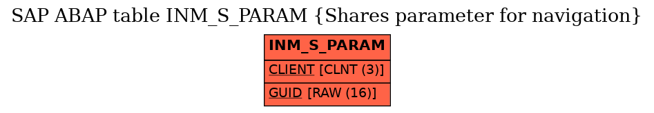 E-R Diagram for table INM_S_PARAM (Shares parameter for navigation)