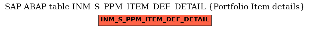 E-R Diagram for table INM_S_PPM_ITEM_DEF_DETAIL (Portfolio Item details)