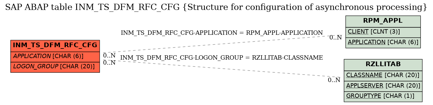 E-R Diagram for table INM_TS_DFM_RFC_CFG (Structure for configuration of asynchronous processing)