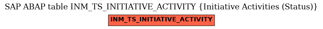 E-R Diagram for table INM_TS_INITIATIVE_ACTIVITY (Initiative Activities (Status))