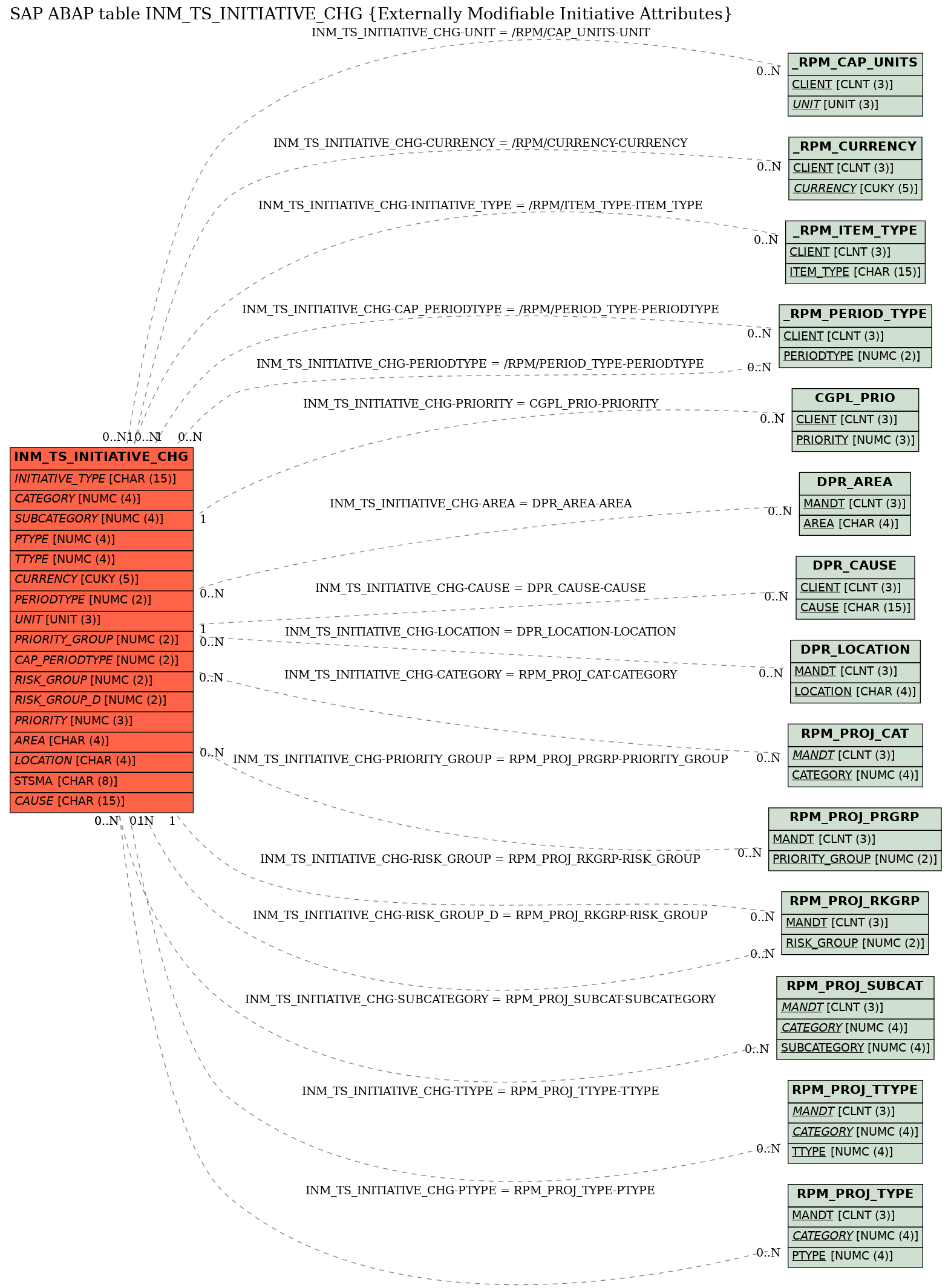 E-R Diagram for table INM_TS_INITIATIVE_CHG (Externally Modifiable Initiative Attributes)