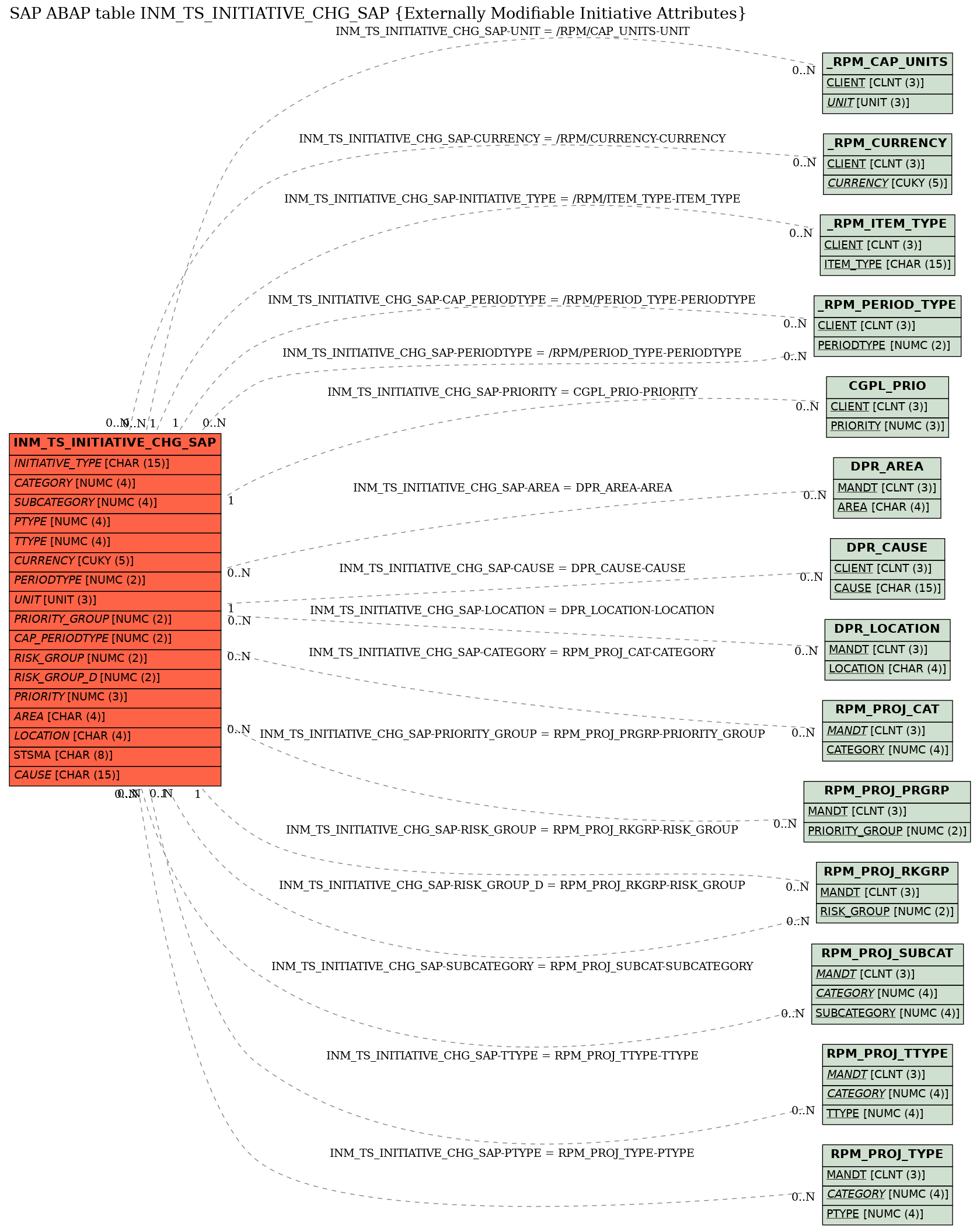 E-R Diagram for table INM_TS_INITIATIVE_CHG_SAP (Externally Modifiable Initiative Attributes)