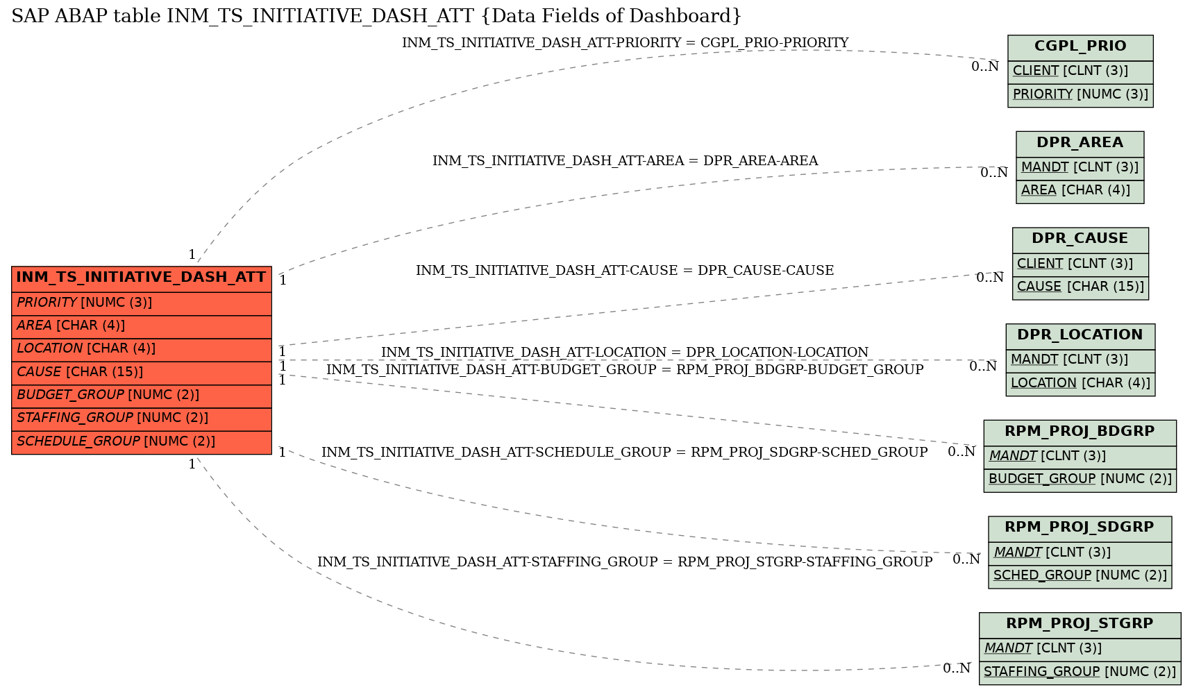 E-R Diagram for table INM_TS_INITIATIVE_DASH_ATT (Data Fields of Dashboard)