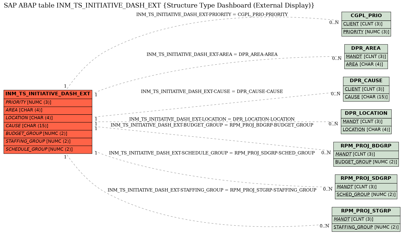 E-R Diagram for table INM_TS_INITIATIVE_DASH_EXT (Structure Type Dashboard (External Display))