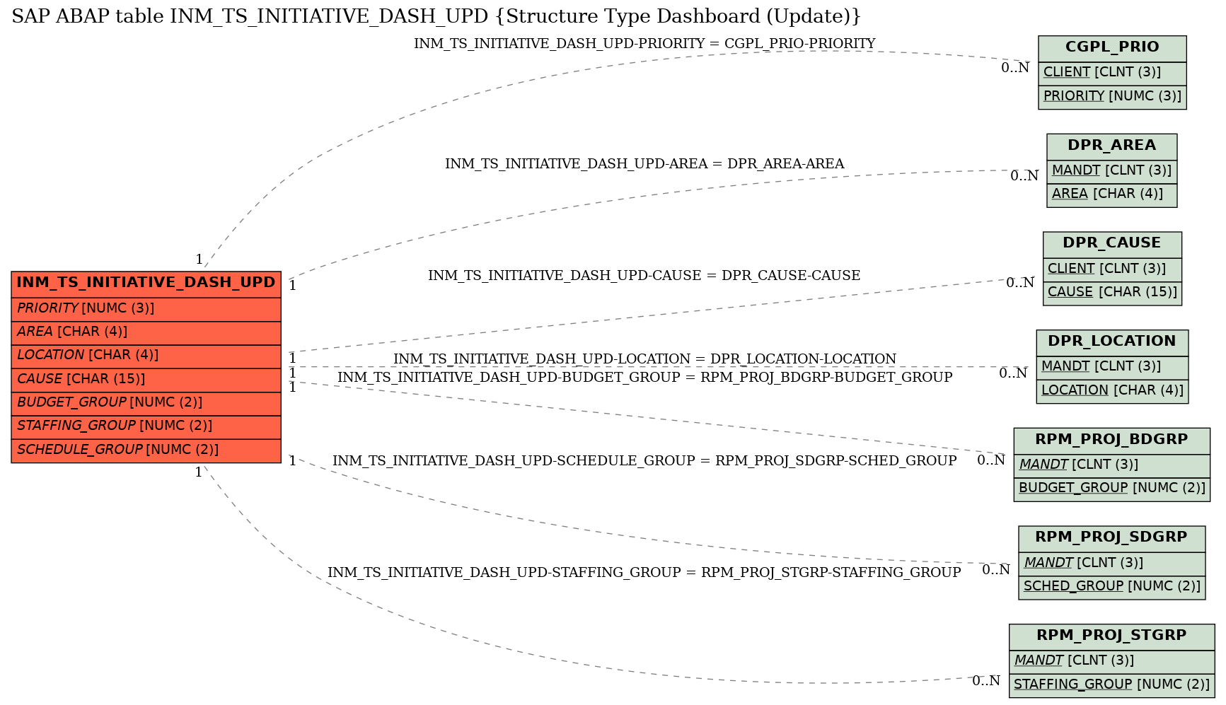 E-R Diagram for table INM_TS_INITIATIVE_DASH_UPD (Structure Type Dashboard (Update))