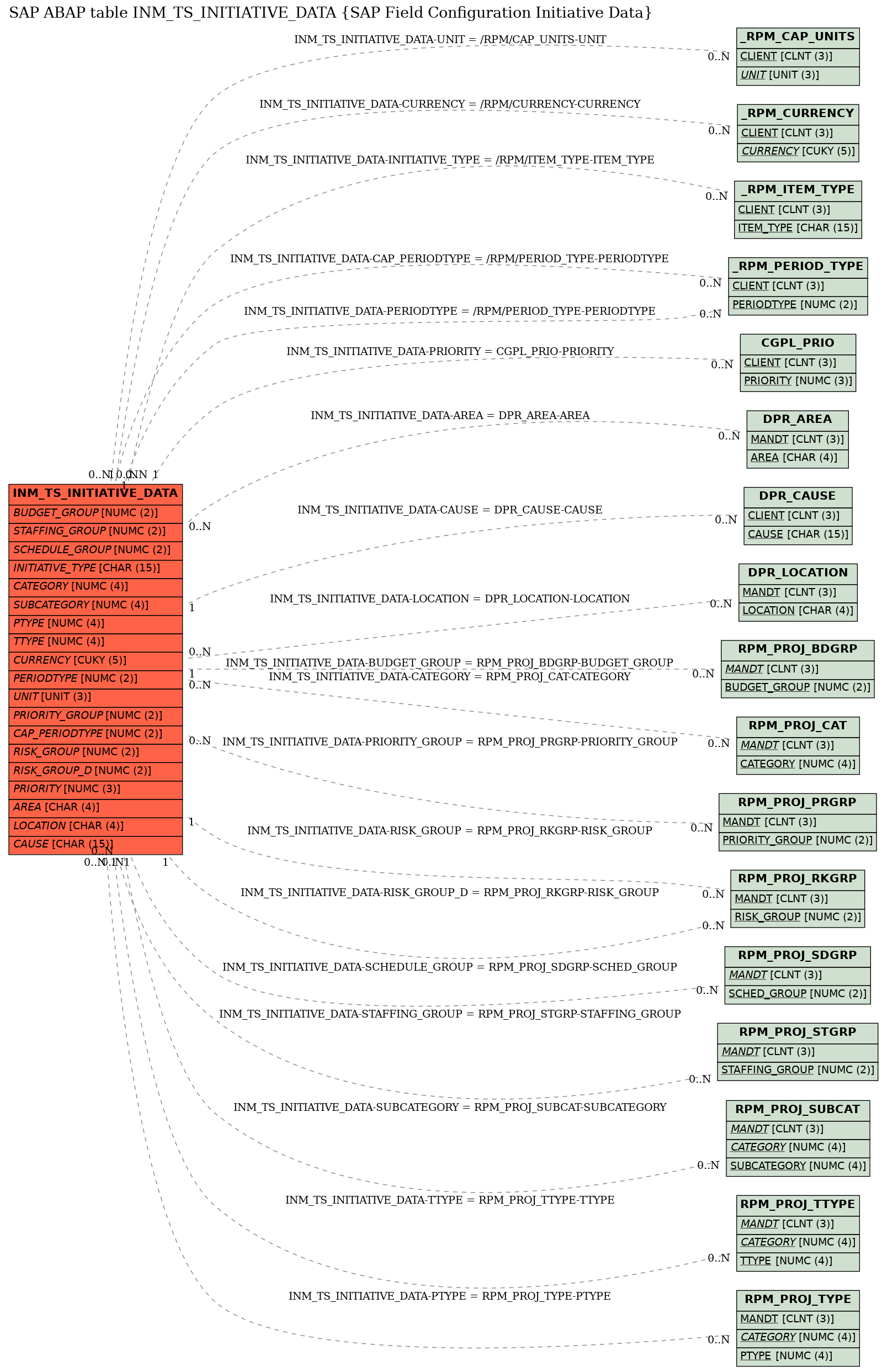 E-R Diagram for table INM_TS_INITIATIVE_DATA (SAP Field Configuration Initiative Data)