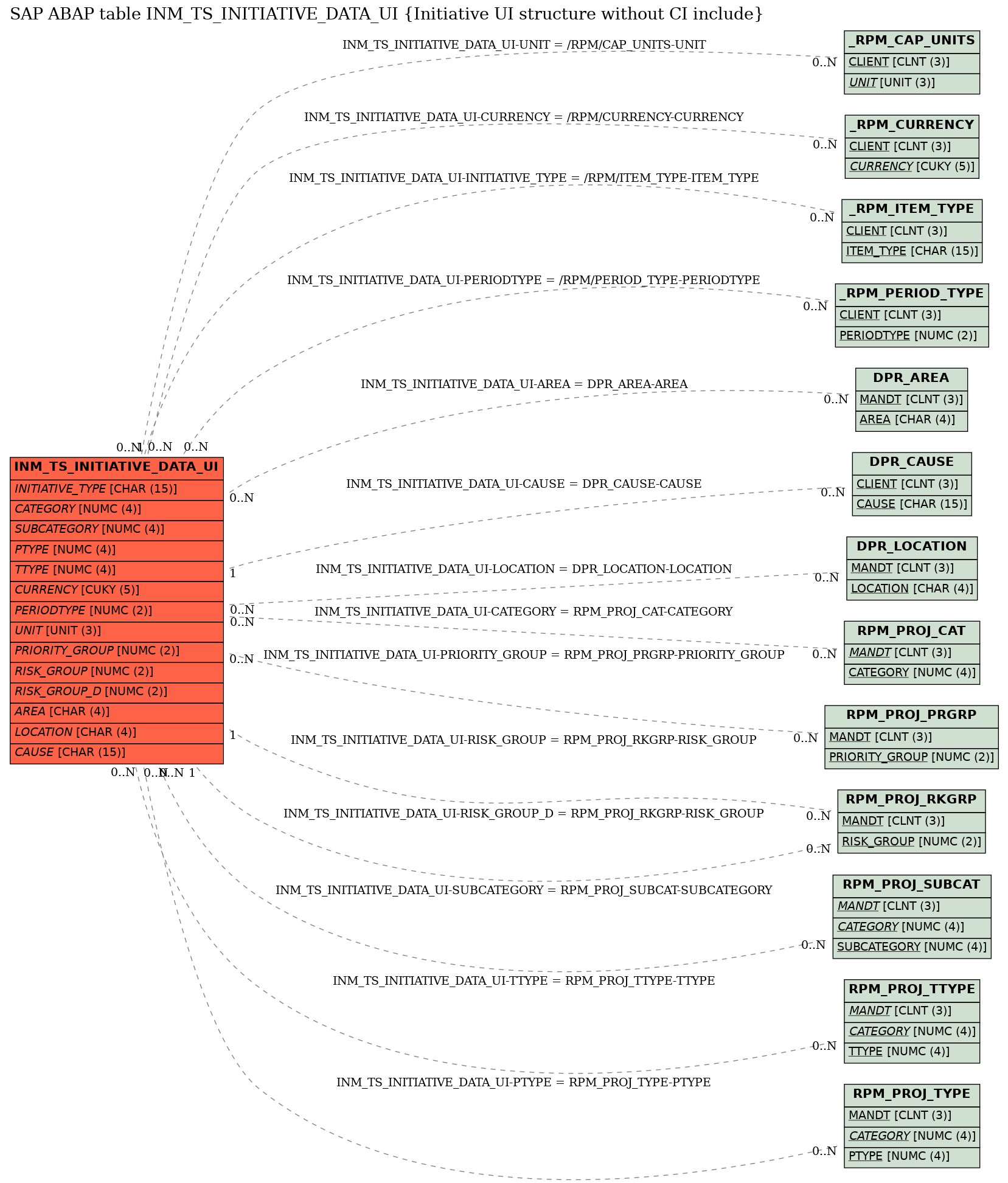 E-R Diagram for table INM_TS_INITIATIVE_DATA_UI (Initiative UI structure without CI include)