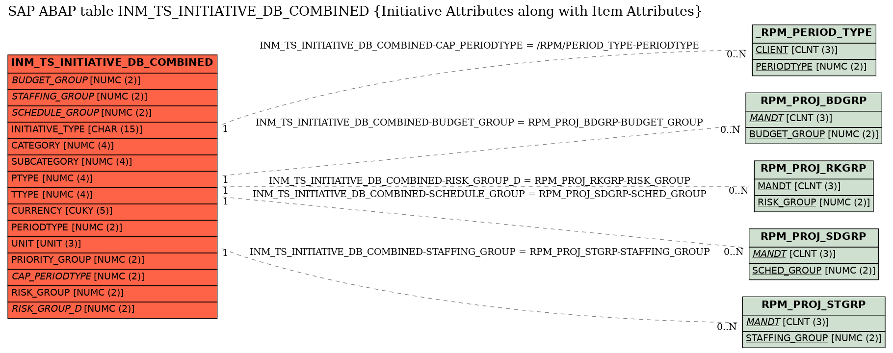 E-R Diagram for table INM_TS_INITIATIVE_DB_COMBINED (Initiative Attributes along with Item Attributes)