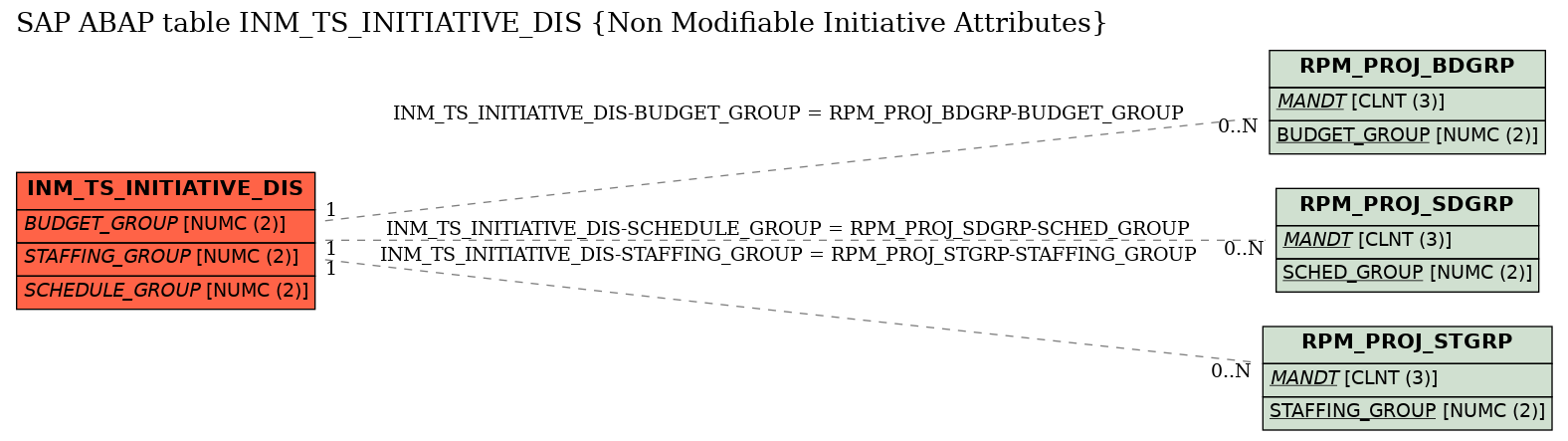 E-R Diagram for table INM_TS_INITIATIVE_DIS (Non Modifiable Initiative Attributes)