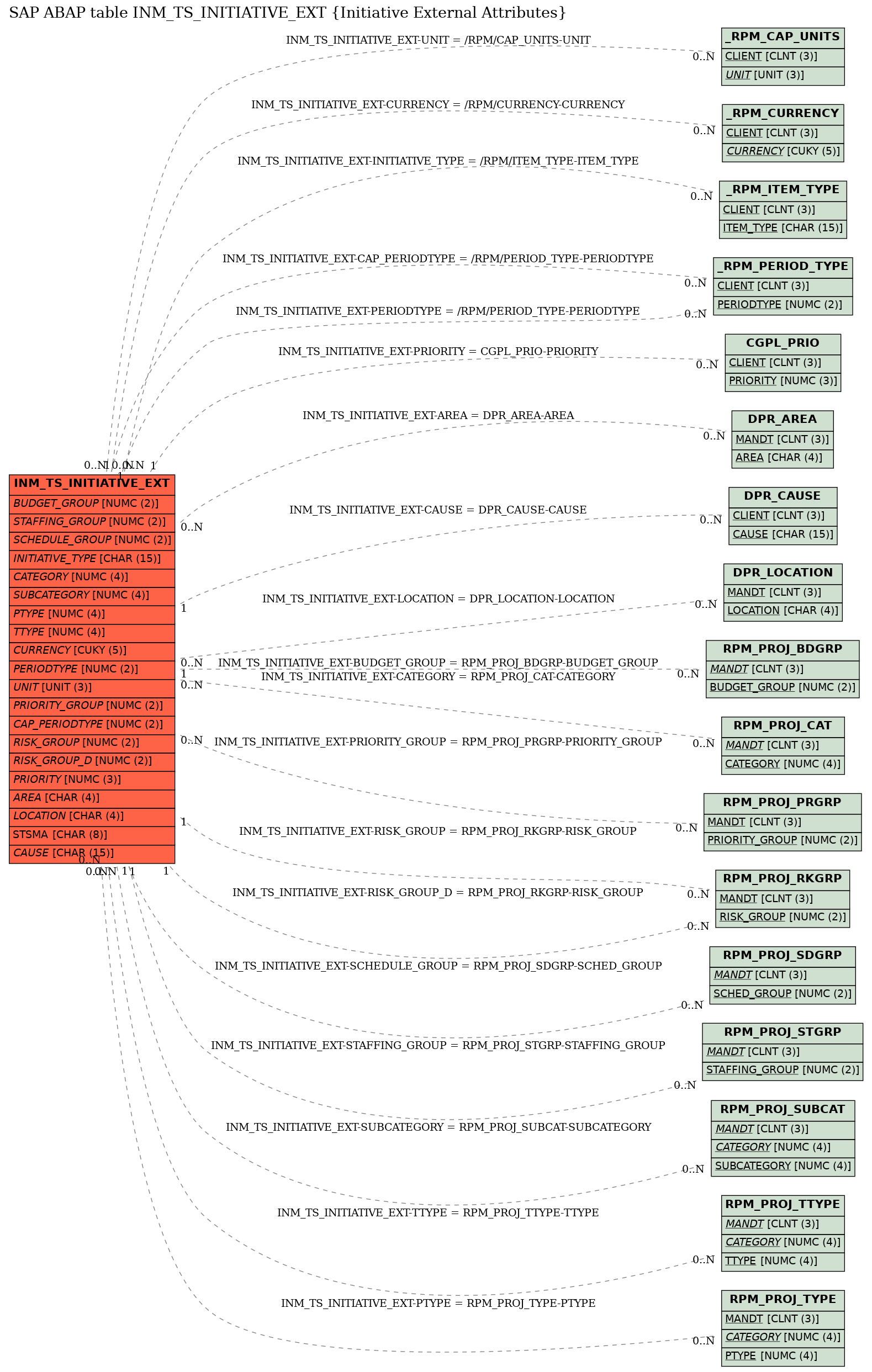 E-R Diagram for table INM_TS_INITIATIVE_EXT (Initiative External Attributes)