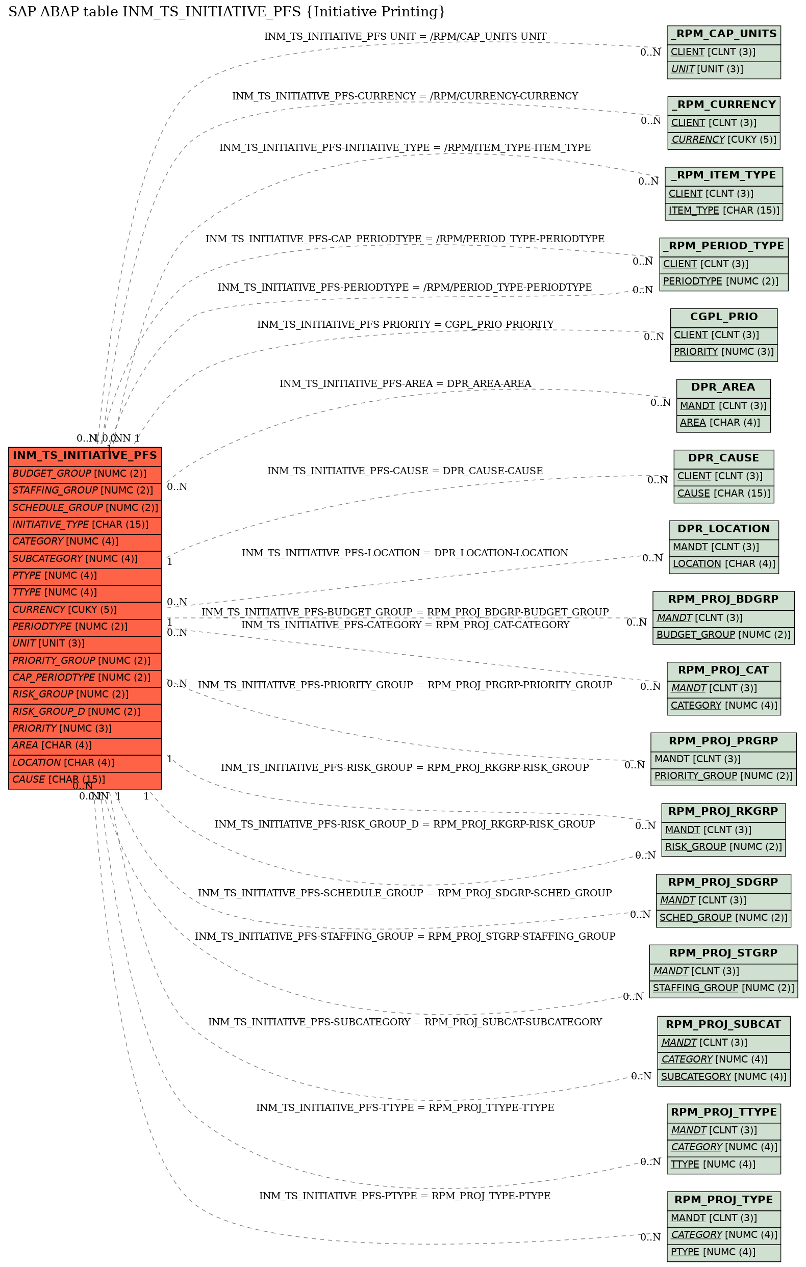 E-R Diagram for table INM_TS_INITIATIVE_PFS (Initiative Printing)