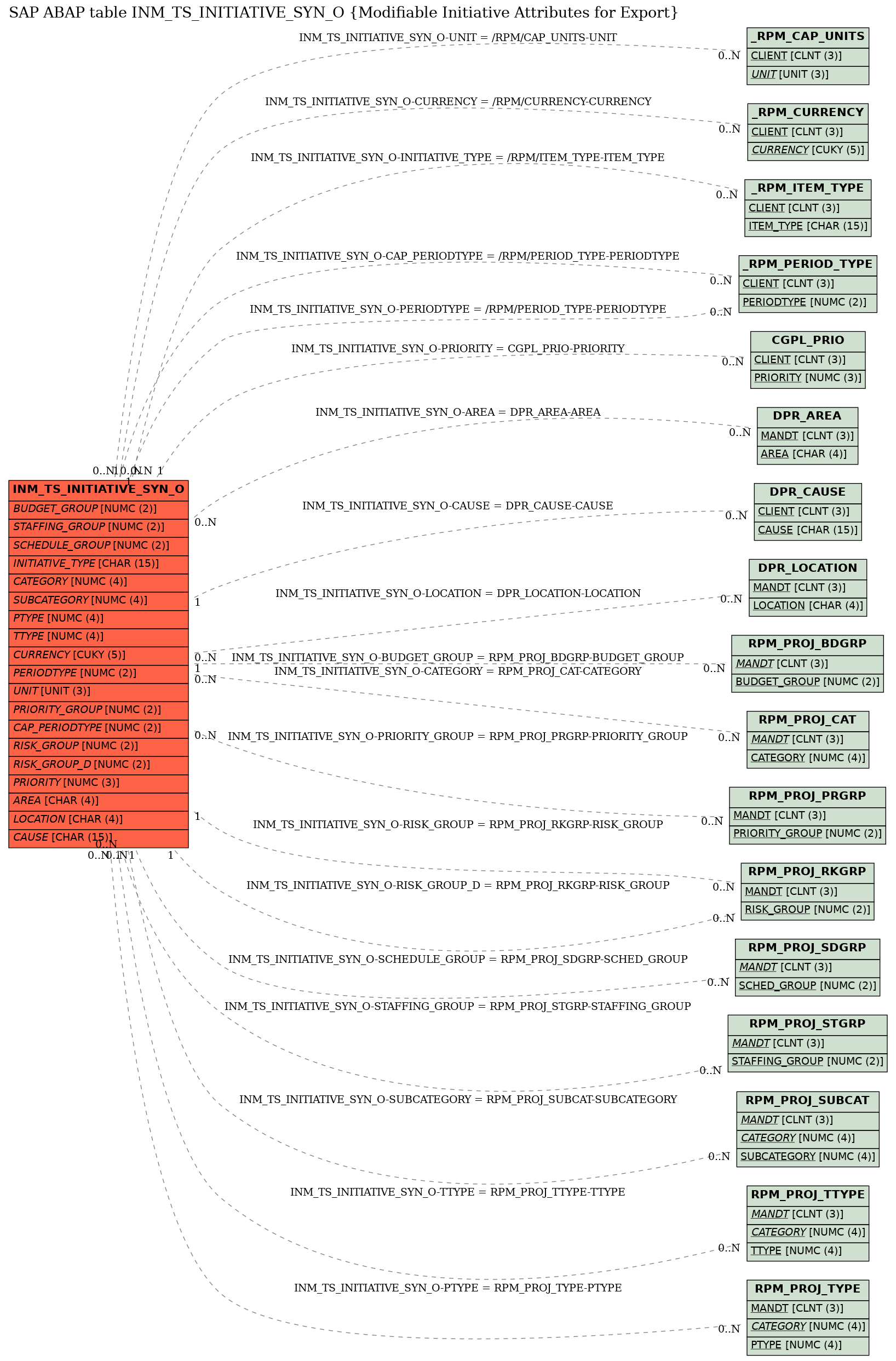 E-R Diagram for table INM_TS_INITIATIVE_SYN_O (Modifiable Initiative Attributes for Export)