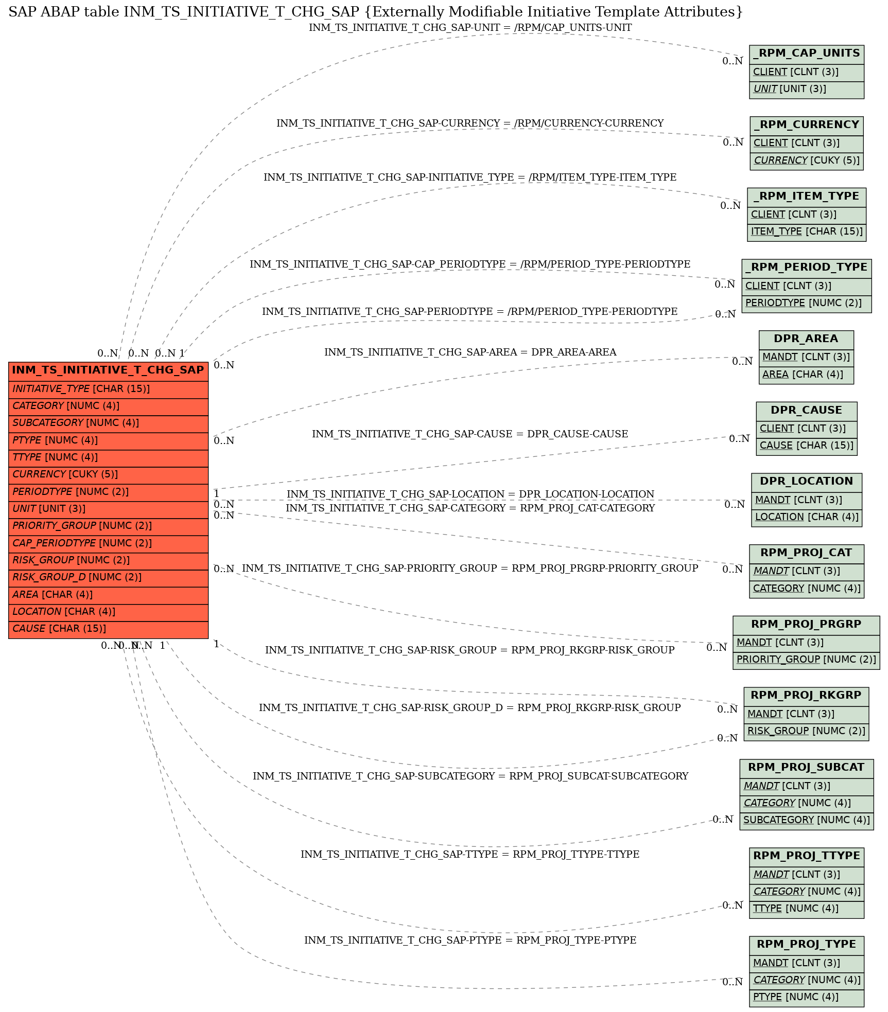 E-R Diagram for table INM_TS_INITIATIVE_T_CHG_SAP (Externally Modifiable Initiative Template Attributes)