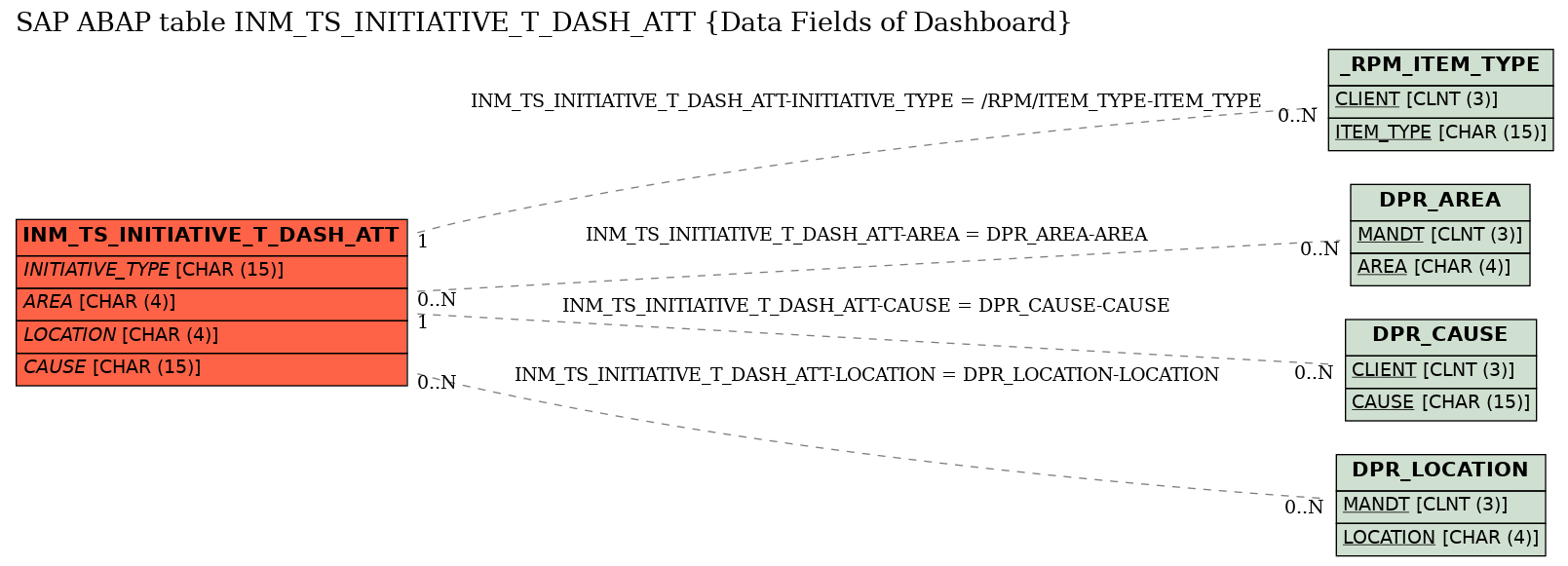 E-R Diagram for table INM_TS_INITIATIVE_T_DASH_ATT (Data Fields of Dashboard)