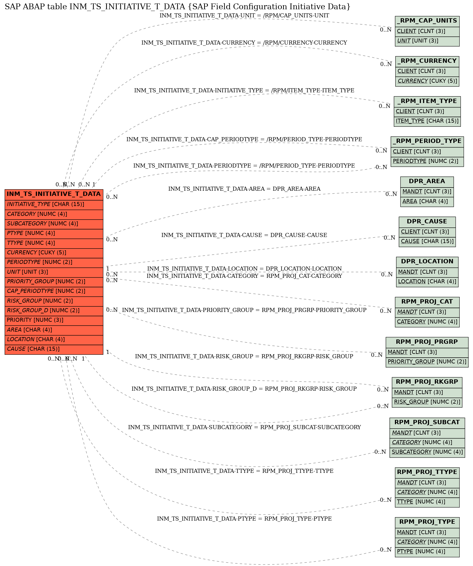 E-R Diagram for table INM_TS_INITIATIVE_T_DATA (SAP Field Configuration Initiative Data)