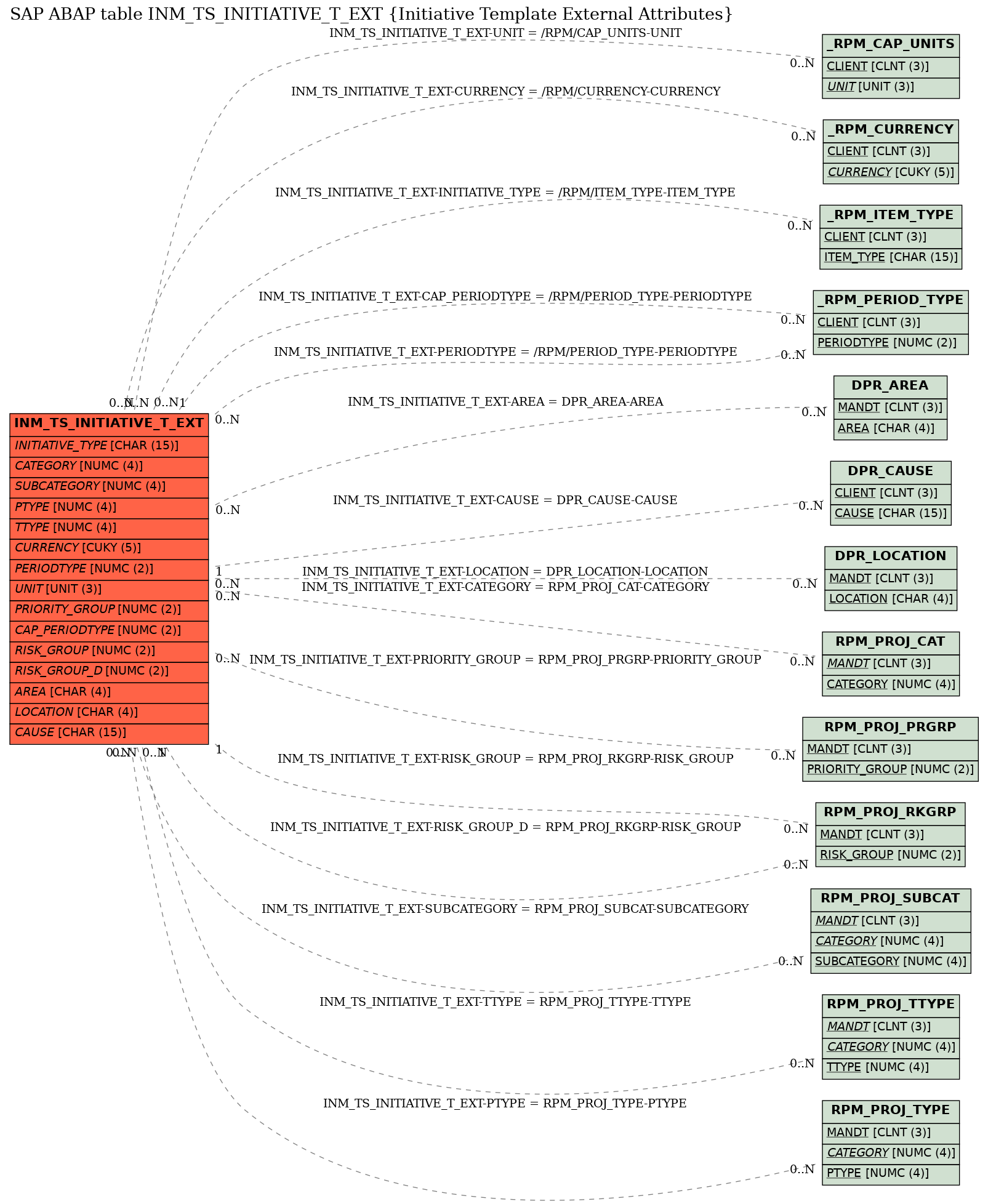 E-R Diagram for table INM_TS_INITIATIVE_T_EXT (Initiative Template External Attributes)