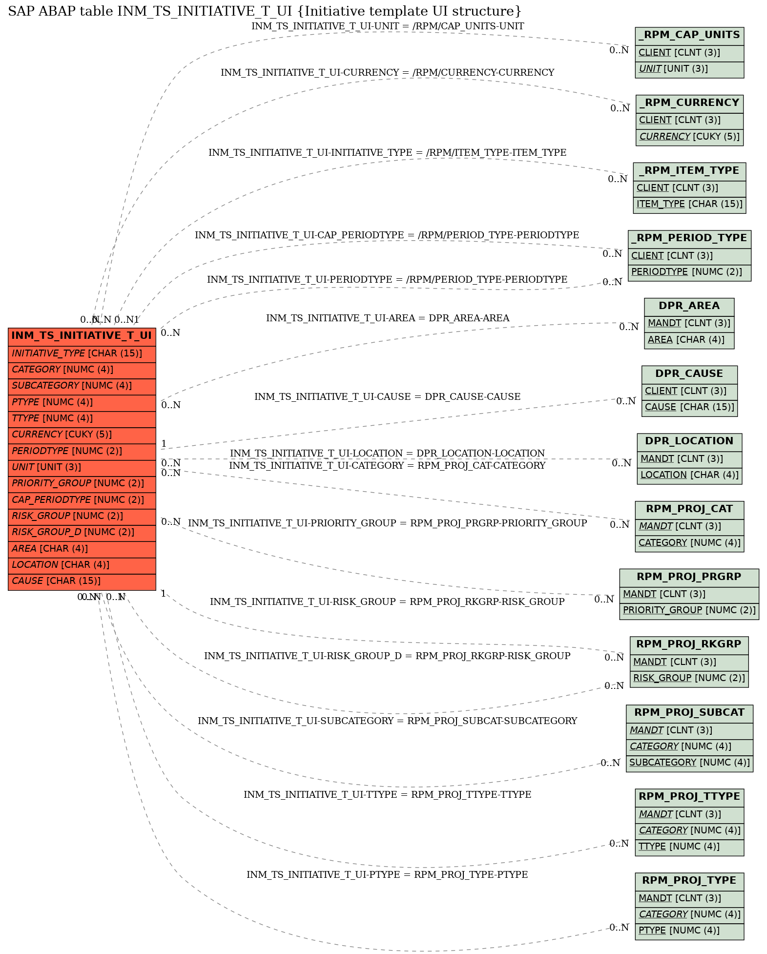 E-R Diagram for table INM_TS_INITIATIVE_T_UI (Initiative template UI structure)