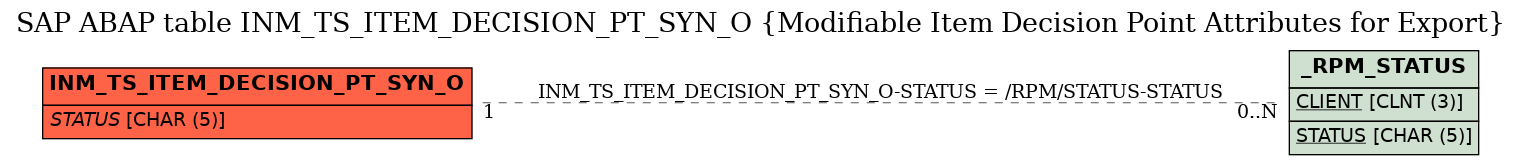 E-R Diagram for table INM_TS_ITEM_DECISION_PT_SYN_O (Modifiable Item Decision Point Attributes for Export)