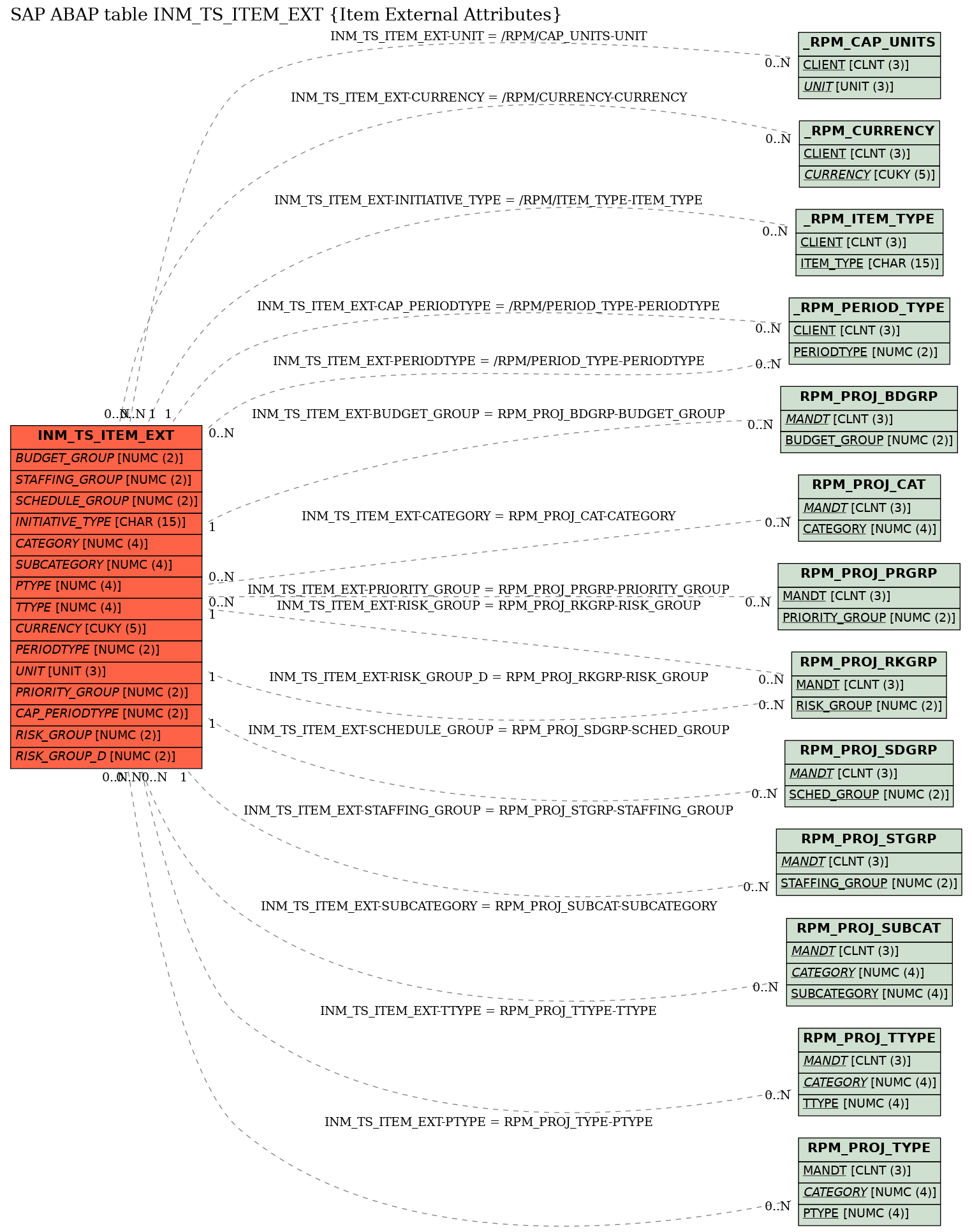 E-R Diagram for table INM_TS_ITEM_EXT (Item External Attributes)