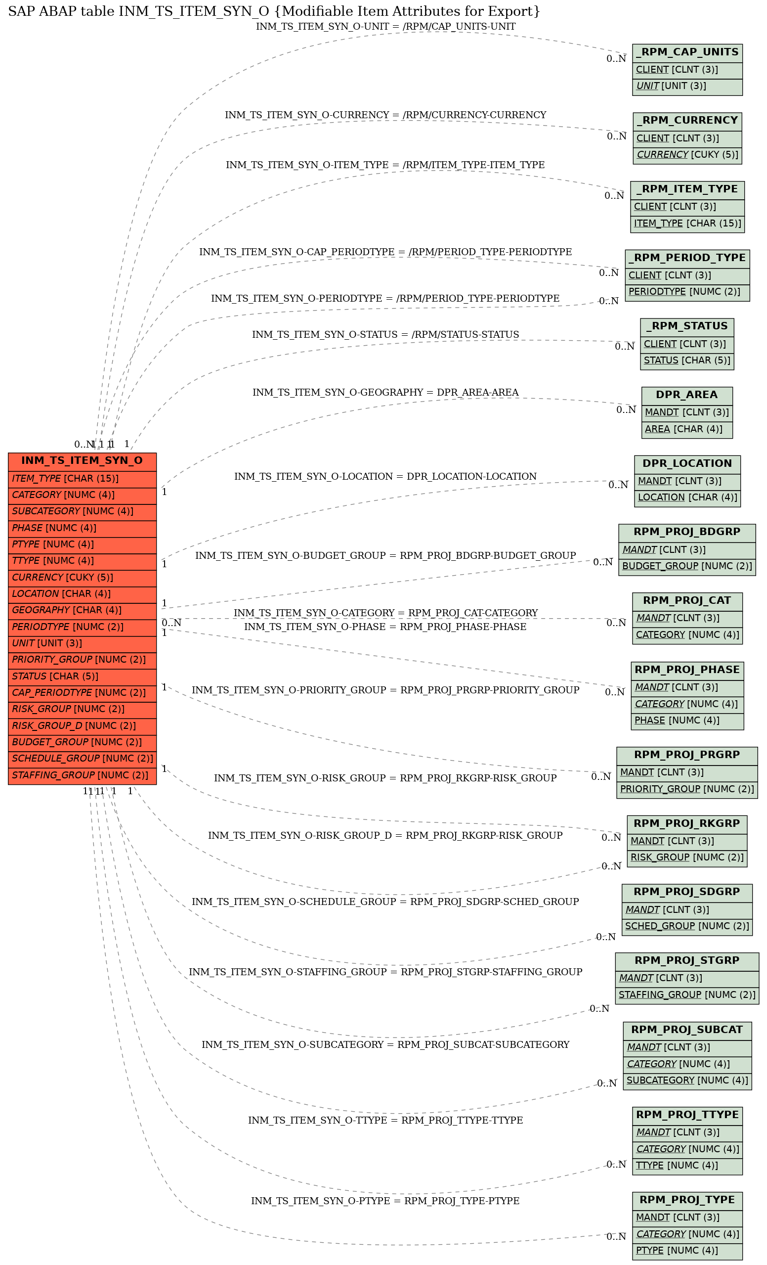 E-R Diagram for table INM_TS_ITEM_SYN_O (Modifiable Item Attributes for Export)