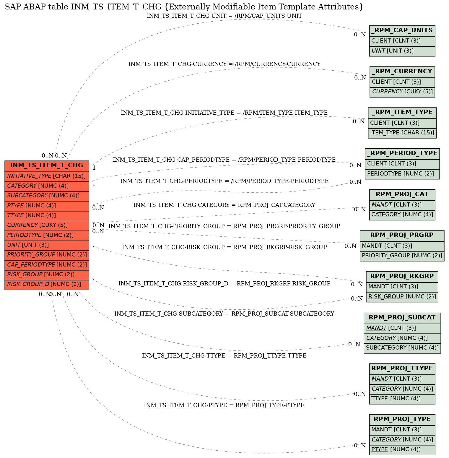 E-R Diagram for table INM_TS_ITEM_T_CHG (Externally Modifiable Item Template Attributes)