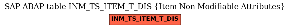 E-R Diagram for table INM_TS_ITEM_T_DIS (Item Non Modifiable Attributes)