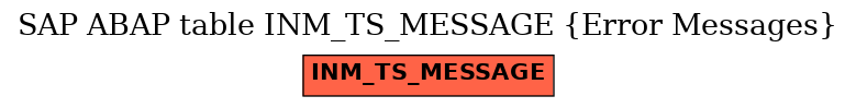 E-R Diagram for table INM_TS_MESSAGE (Error Messages)