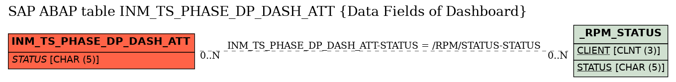 E-R Diagram for table INM_TS_PHASE_DP_DASH_ATT (Data Fields of Dashboard)