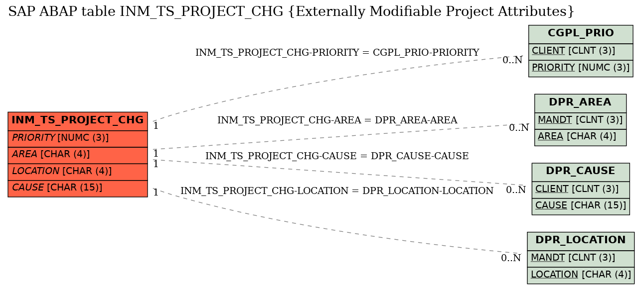 E-R Diagram for table INM_TS_PROJECT_CHG (Externally Modifiable Project Attributes)