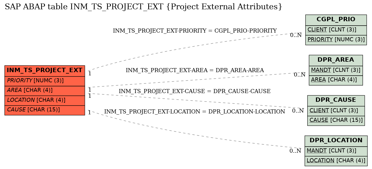 E-R Diagram for table INM_TS_PROJECT_EXT (Project External Attributes)