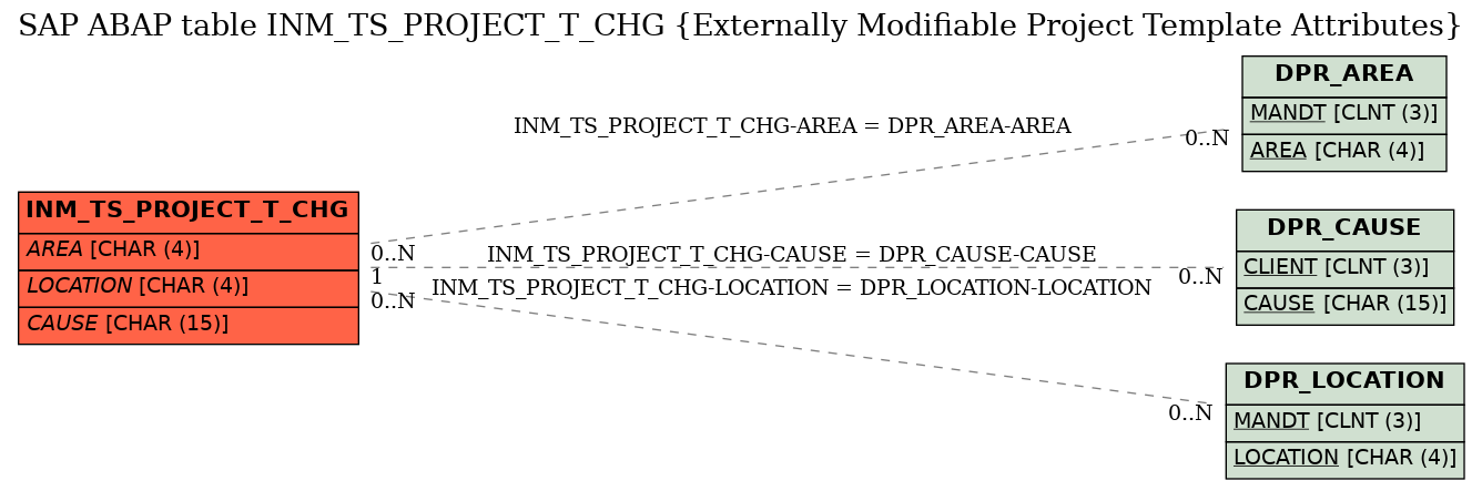 E-R Diagram for table INM_TS_PROJECT_T_CHG (Externally Modifiable Project Template Attributes)