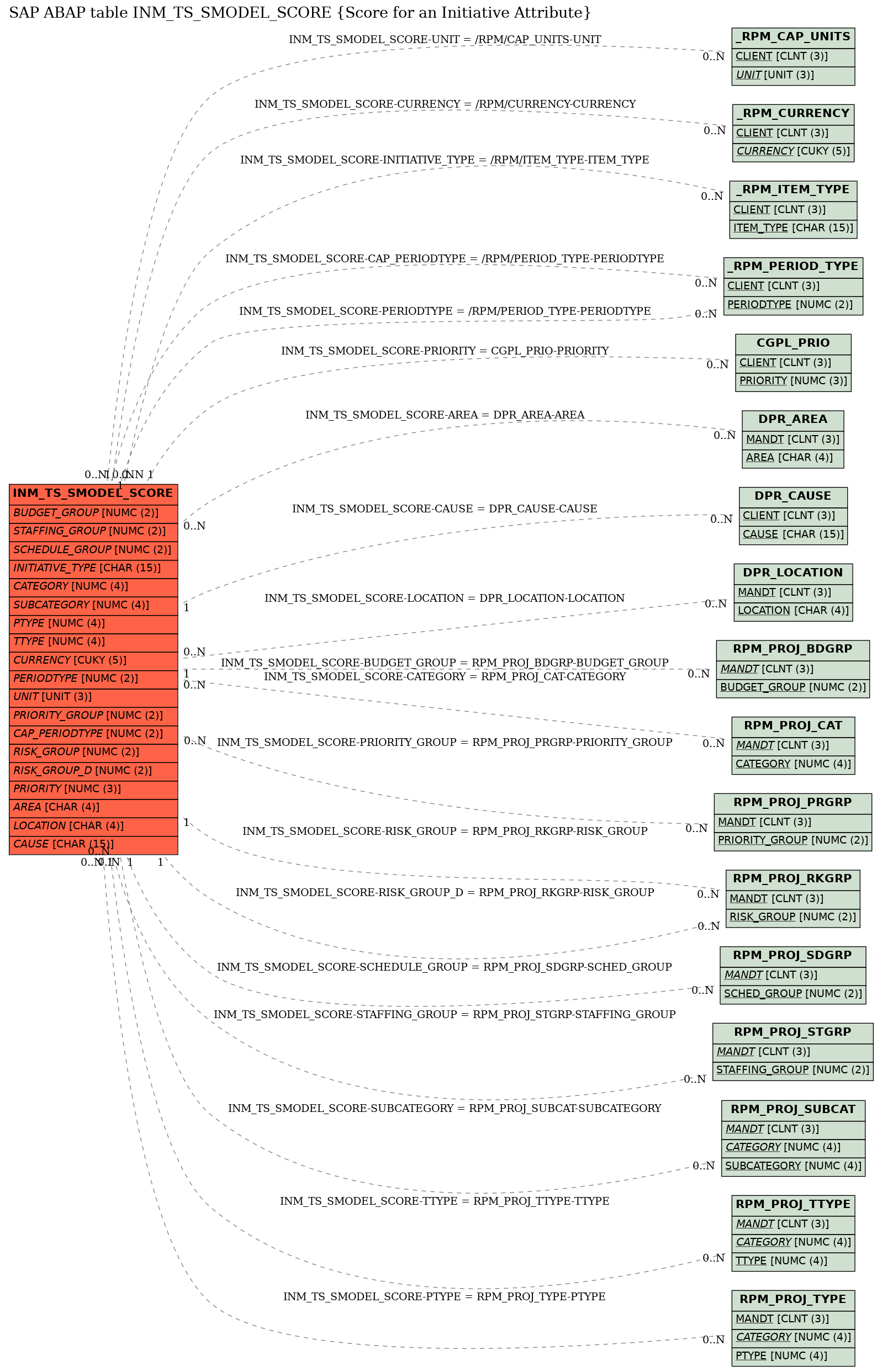 E-R Diagram for table INM_TS_SMODEL_SCORE (Score for an Initiative Attribute)