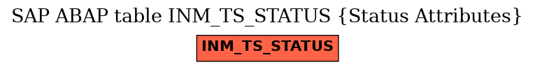 E-R Diagram for table INM_TS_STATUS (Status Attributes)