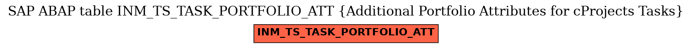 E-R Diagram for table INM_TS_TASK_PORTFOLIO_ATT (Additional Portfolio Attributes for cProjects Tasks)
