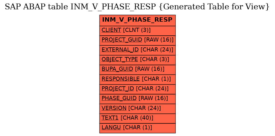 E-R Diagram for table INM_V_PHASE_RESP (Generated Table for View)