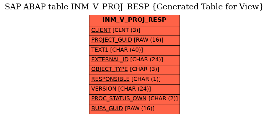 E-R Diagram for table INM_V_PROJ_RESP (Generated Table for View)