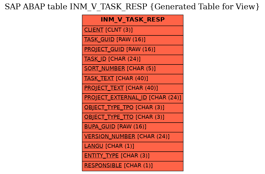 E-R Diagram for table INM_V_TASK_RESP (Generated Table for View)