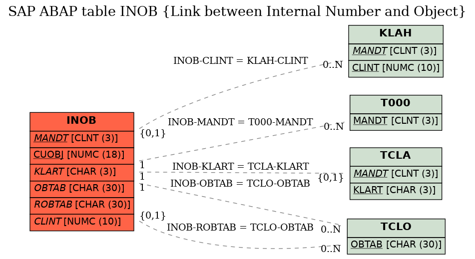 E-R Diagram for table INOB (Link between Internal Number and Object)