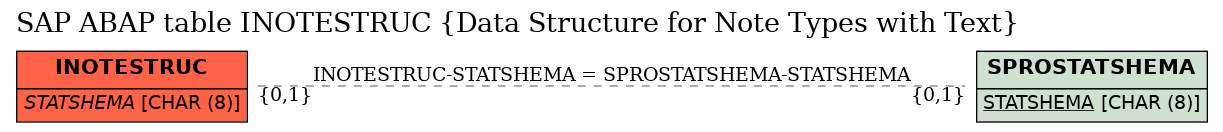 E-R Diagram for table INOTESTRUC (Data Structure for Note Types with Text)