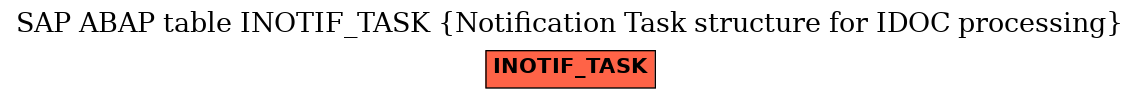 E-R Diagram for table INOTIF_TASK (Notification Task structure for IDOC processing)