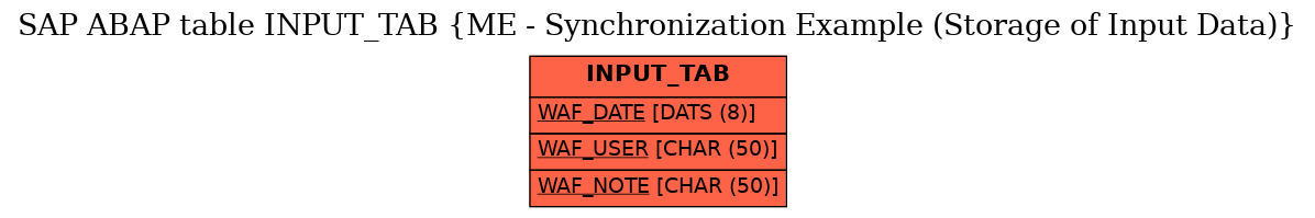 E-R Diagram for table INPUT_TAB (ME - Synchronization Example (Storage of Input Data))