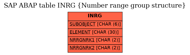 E-R Diagram for table INRG (Number range group structure)