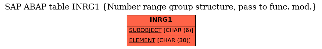 E-R Diagram for table INRG1 (Number range group structure, pass to func. mod.)