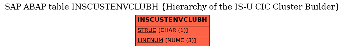 E-R Diagram for table INSCUSTENVCLUBH (Hierarchy of the IS-U CIC Cluster Builder)