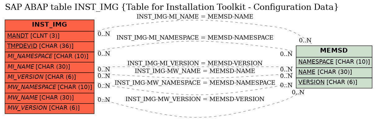 E-R Diagram for table INST_IMG (Table for Installation Toolkit - Configuration Data)