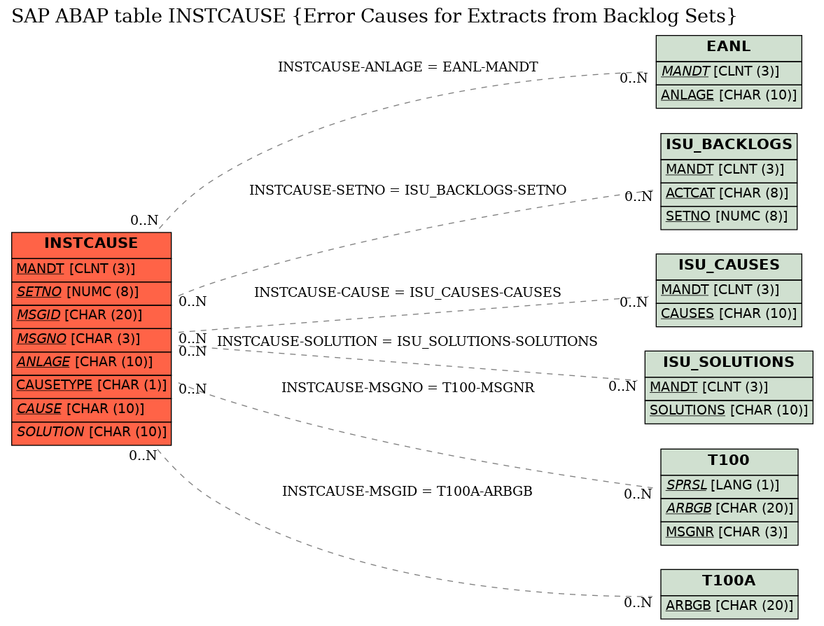 E-R Diagram for table INSTCAUSE (Error Causes for Extracts from Backlog Sets)