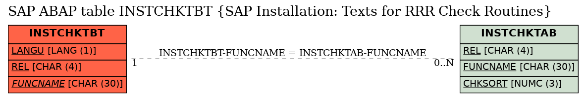 E-R Diagram for table INSTCHKTBT (SAP Installation: Texts for RRR Check Routines)