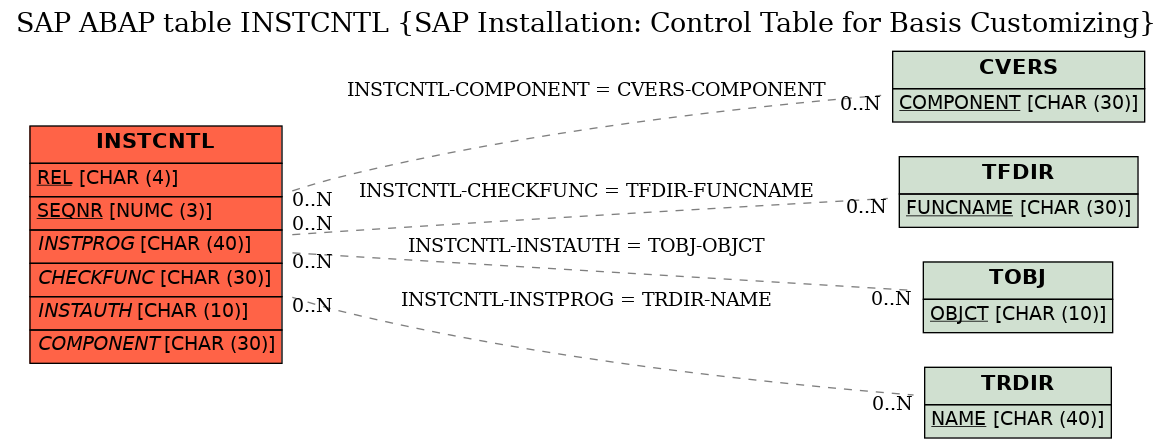 E-R Diagram for table INSTCNTL (SAP Installation: Control Table for Basis Customizing)