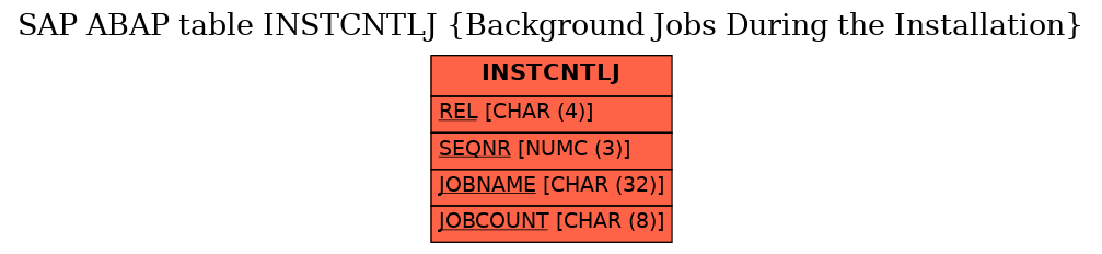 E-R Diagram for table INSTCNTLJ (Background Jobs During the Installation)